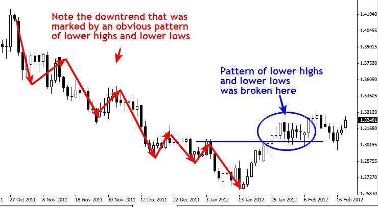 estrategia forex diaria