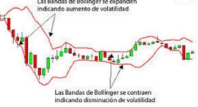 Las Bandas de Bollinger