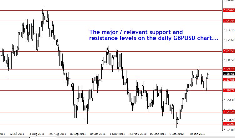 Soportes y Resistencias GBP -USD