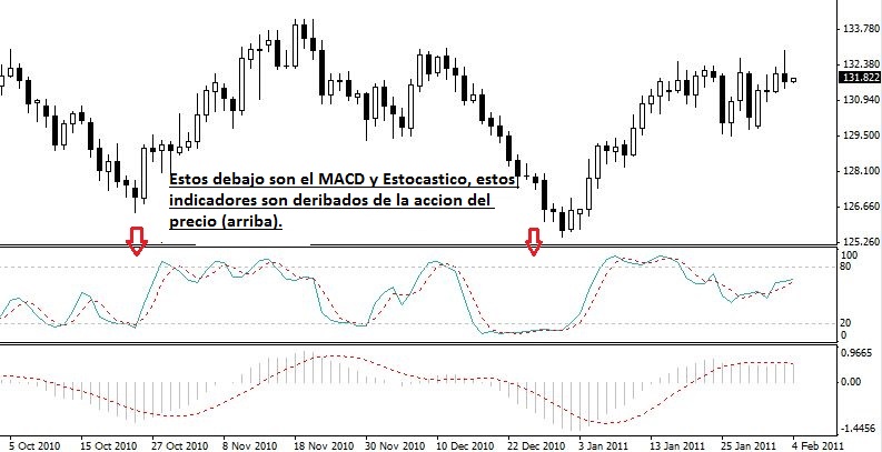 Estocastico y MACD