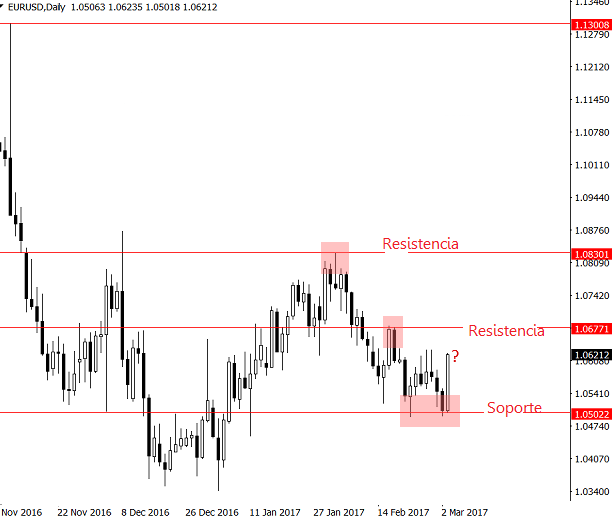 eurusd