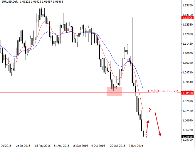 eurusd