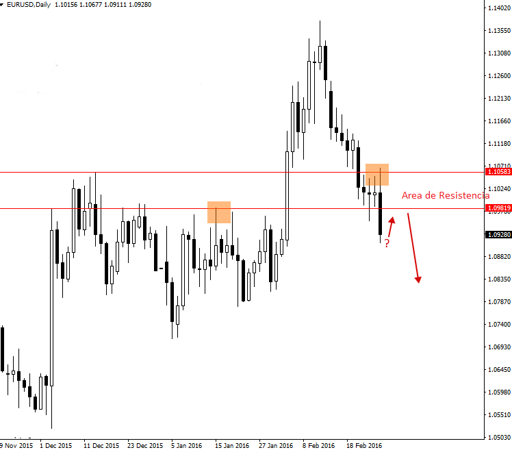 EURUSD