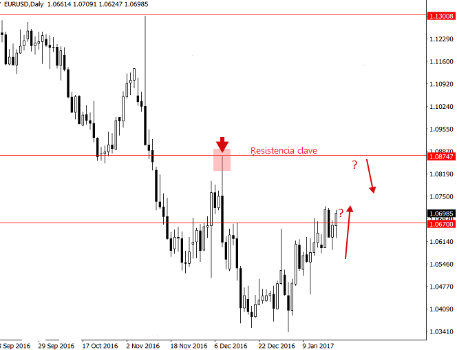 eurusd