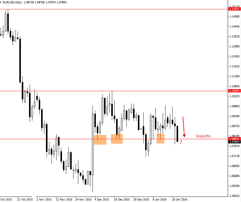 Eur-Usd