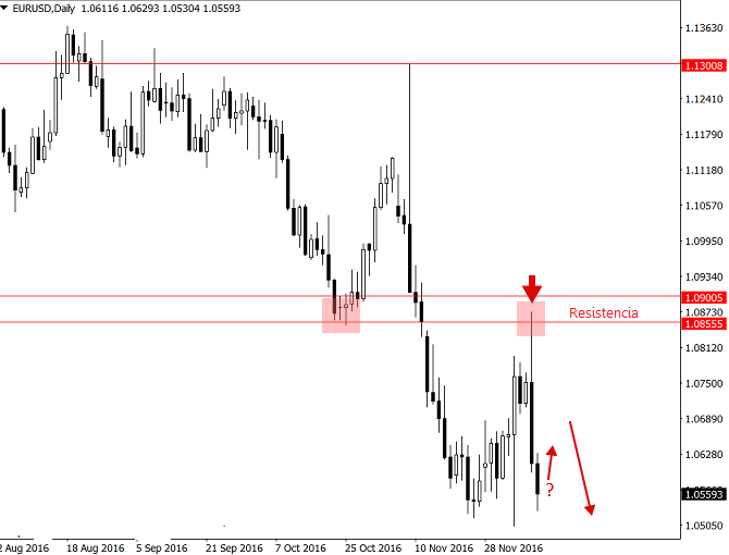 eurusd