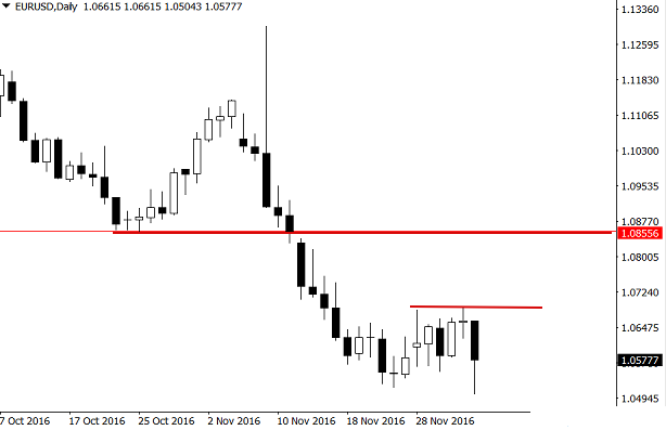 eurusd-5-12-16