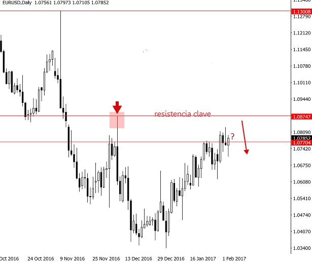 eurusd