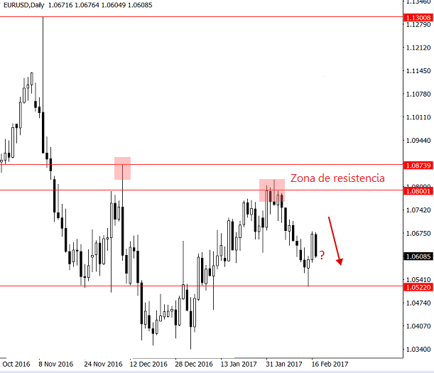 eurusd