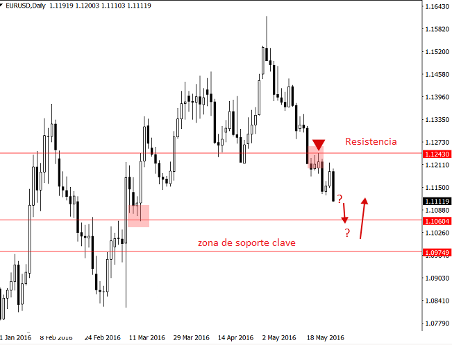 Eur-Usd