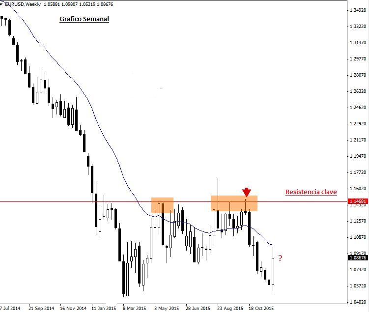 Eur-Usd