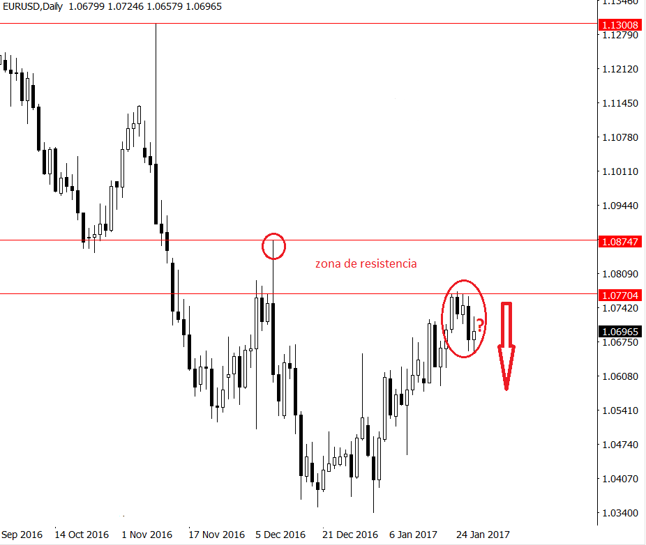 eurusd