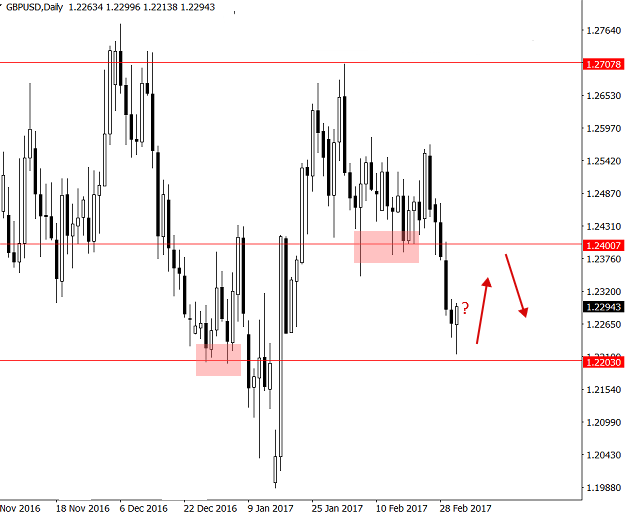 gbpusd